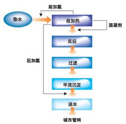 PLC與組態軟件在大型自來水廠監控系統中的應用及計算機軟件開發探討